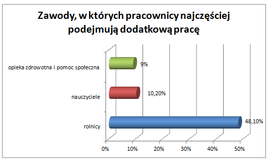 dodatkowa-praca